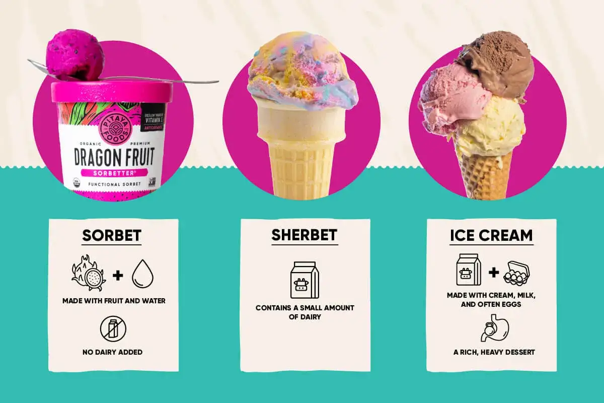 Czy lody są lekkostrawne? Sorbet z owoców i wody jest, sherbet z niewielką ilością nabiału, a lody z kremem i jajkami są ciężkostrawne.