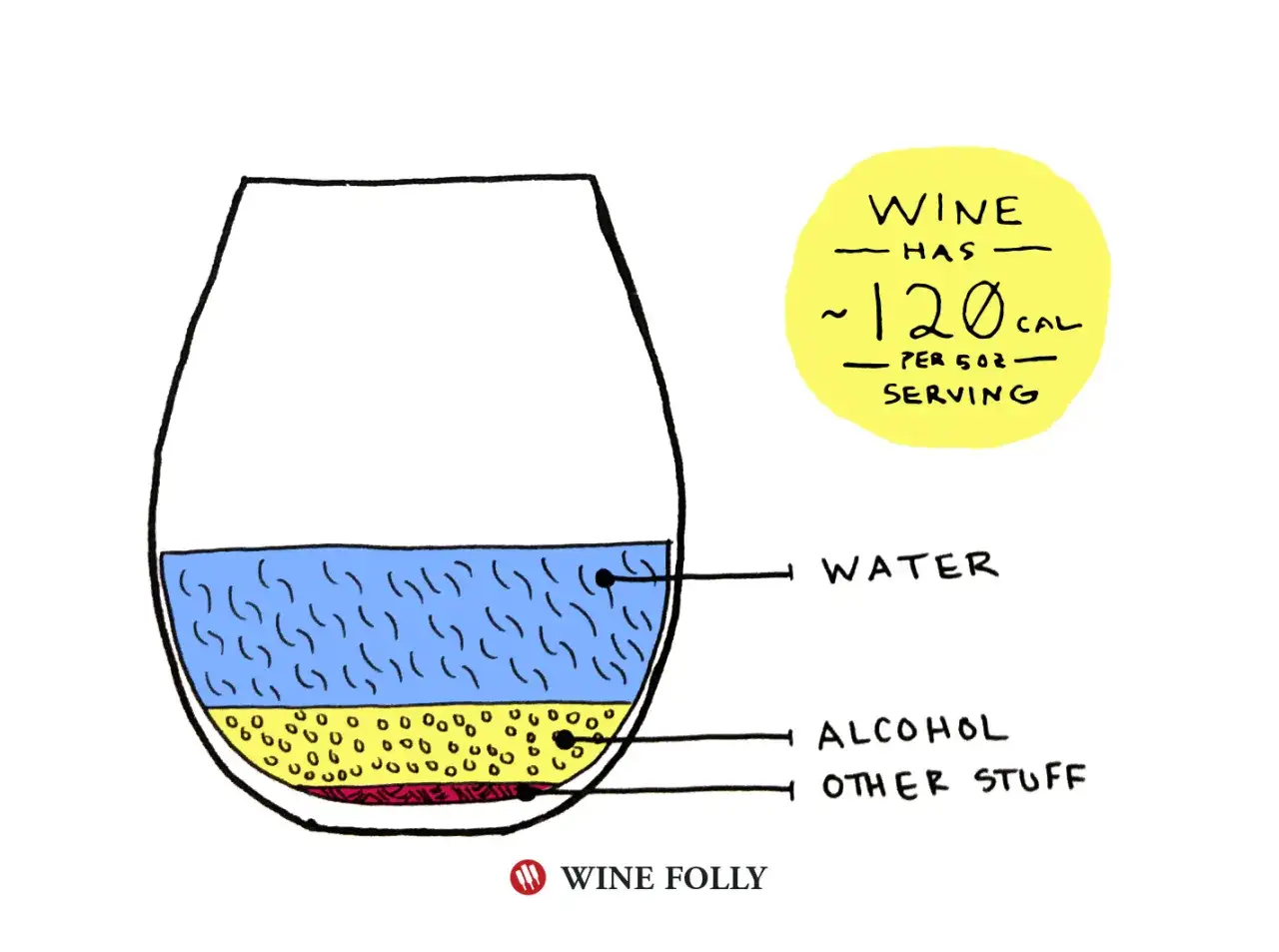 Wino to woda, alkohol i inne składniki. Wartości odżywcze: ok. 120 kcal na porcję.